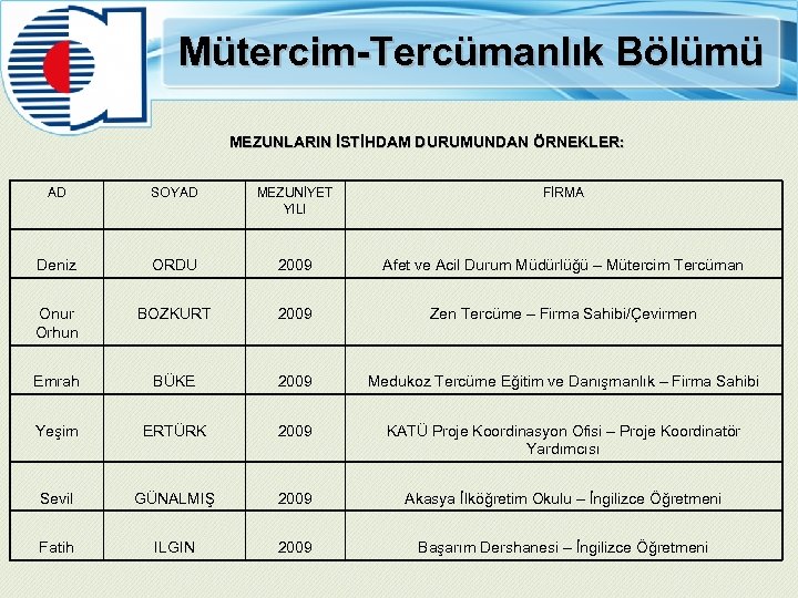 Mütercim-Tercümanlık Bölümü MEZUNLARIN İSTİHDAM DURUMUNDAN ÖRNEKLER: AD SOYAD MEZUNİYET YILI FİRMA Deniz ORDU 2009