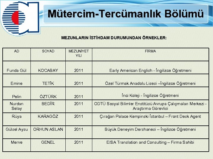 Mütercim-Tercümanlık Bölümü MEZUNLARIN İSTİHDAM DURUMUNDAN ÖRNEKLER: AD SOYAD MEZUNİYET YILI FİRMA Funda Gül KOCABAY