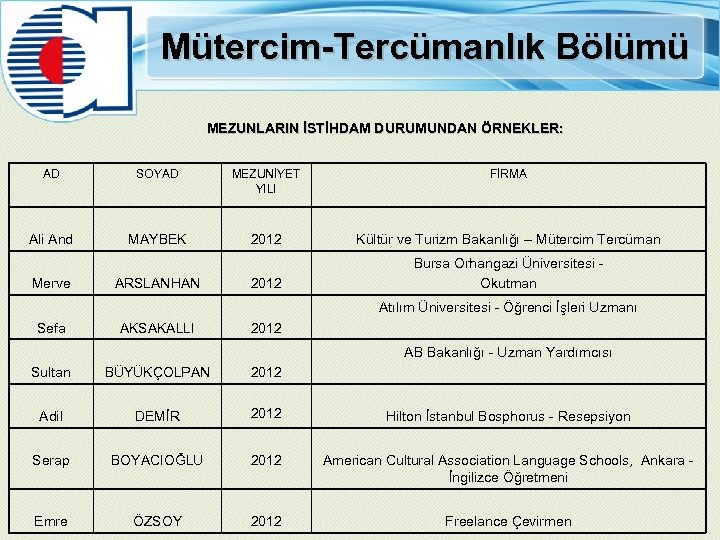 Mütercim-Tercümanlık Bölümü MEZUNLARIN İSTİHDAM DURUMUNDAN ÖRNEKLER: AD SOYAD MEZUNİYET YILI FİRMA Ali And MAYBEK