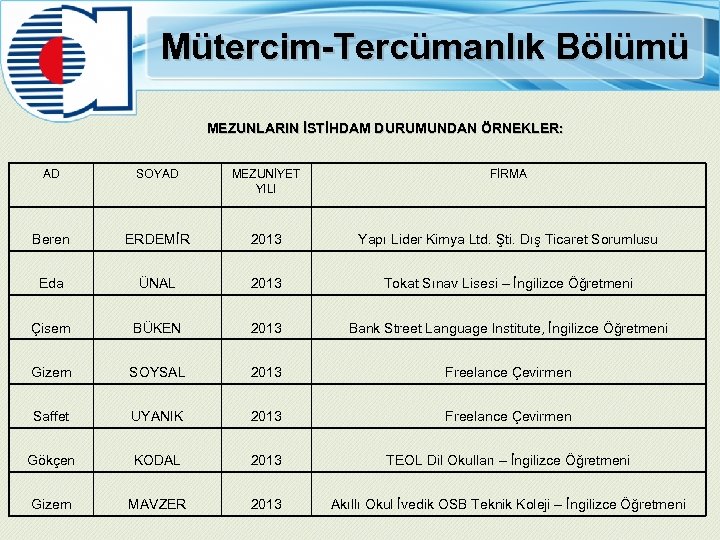 Mütercim-Tercümanlık Bölümü MEZUNLARIN İSTİHDAM DURUMUNDAN ÖRNEKLER: AD SOYAD MEZUNİYET YILI FİRMA Beren ERDEMİR 2013