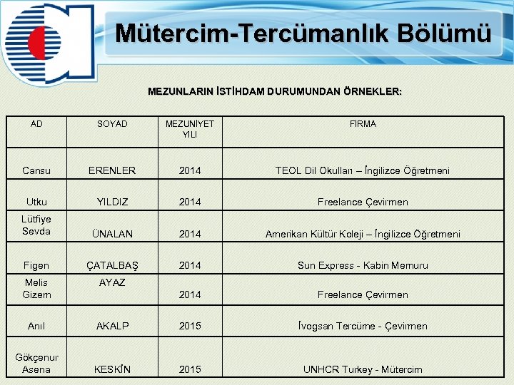 Mütercim-Tercümanlık Bölümü MEZUNLARIN İSTİHDAM DURUMUNDAN ÖRNEKLER: AD SOYAD MEZUNİYET YILI FİRMA Cansu ERENLER 2014