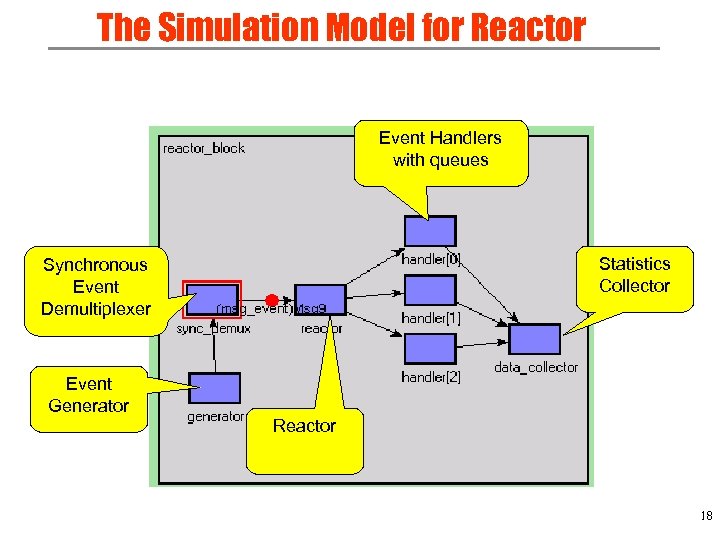 The Simulation Model for Reactor Event Handlers with queues Statistics Collector Synchronous Event Demultiplexer