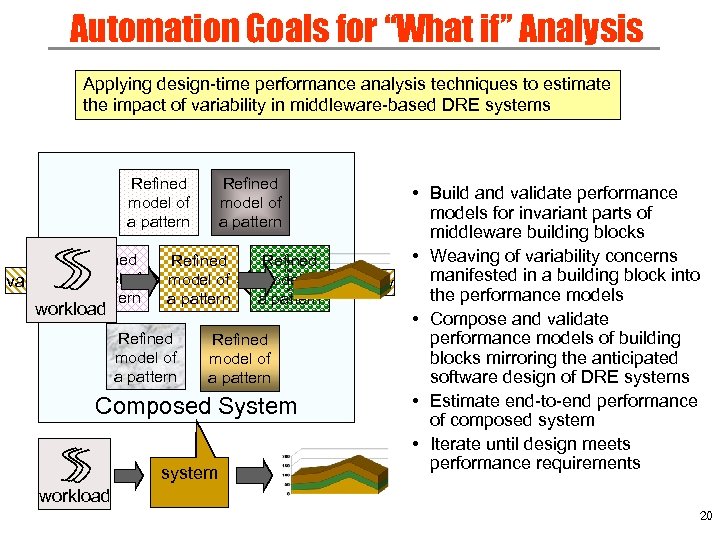 Automation Goals for “What if” Analysis Applying design-time performance analysis techniques to estimate the
