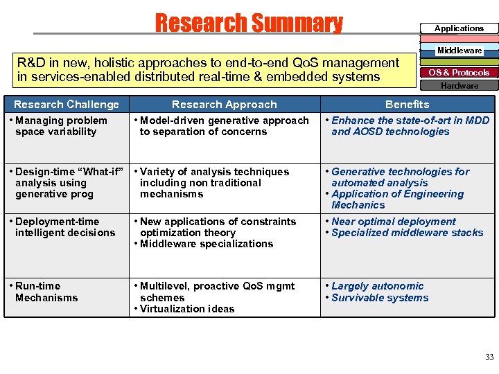 Research Summary Applications Middleware R&D in new, holistic approaches to end-to-end Qo. S management
