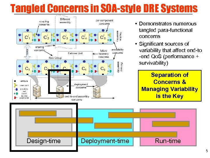 Tangled Concerns in SOA-style DRE Systems • Demonstrates numerous tangled para-functional concerns • Significant