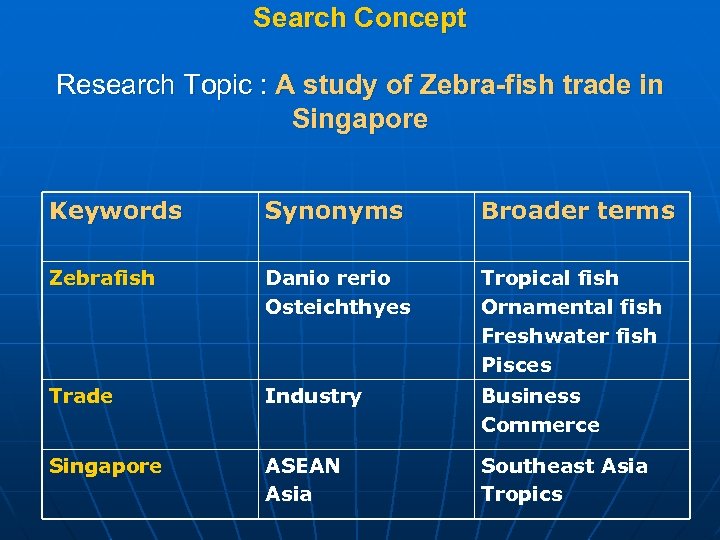 Search Concept Research Topic : A study of Zebra-fish trade in Singapore Keywords Synonyms