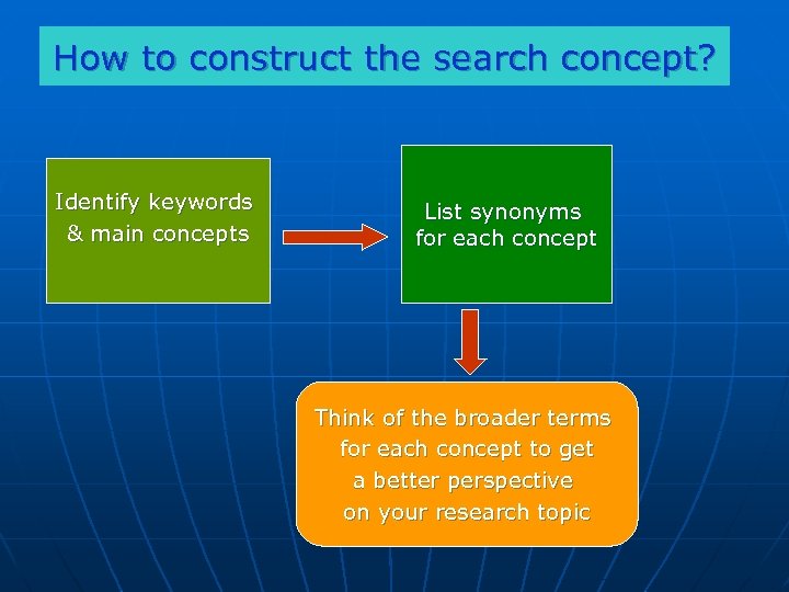 How to construct the search concept? Identify keywords & main concepts List synonyms for