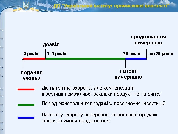 ДП “Український інститут промислової власності” дозвіл 0 років 7 -9 років подання заявки продовження
