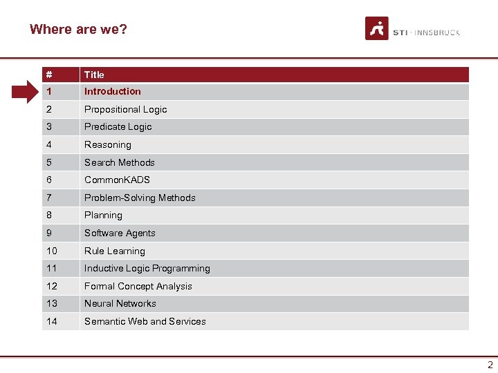 Where are we? # Title 1 Introduction 2 Propositional Logic 3 Predicate Logic 4