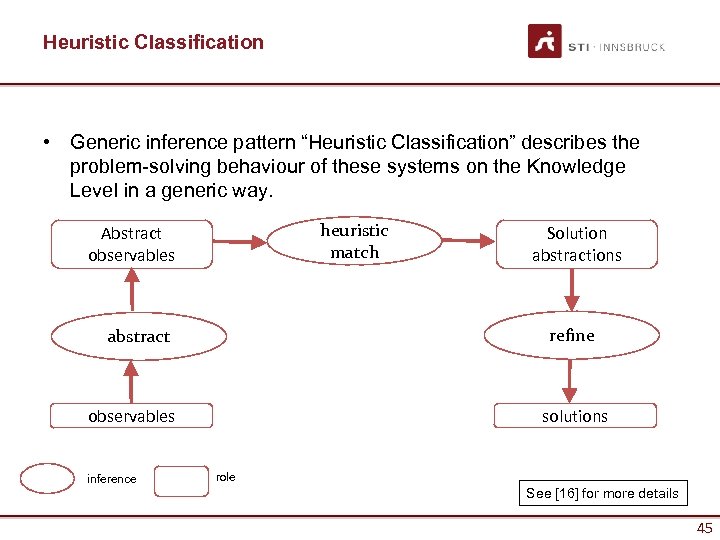 Heuristic Classification • Generic inference pattern “Heuristic Classification” describes the problem-solving behaviour of these