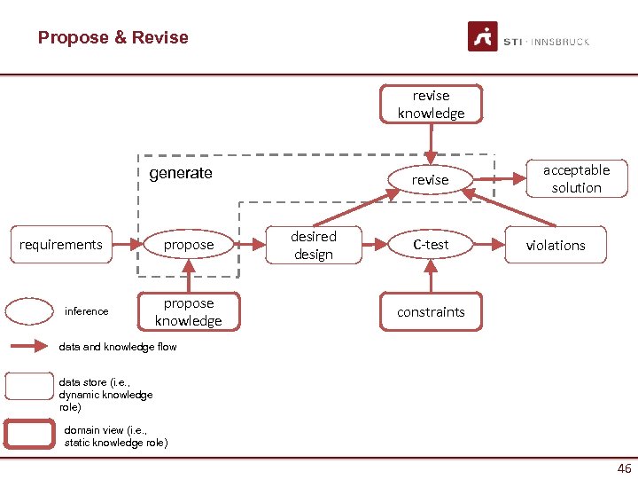 Propose & Revise revise knowledge generate requirements inference propose knowledge revise desired design C-test