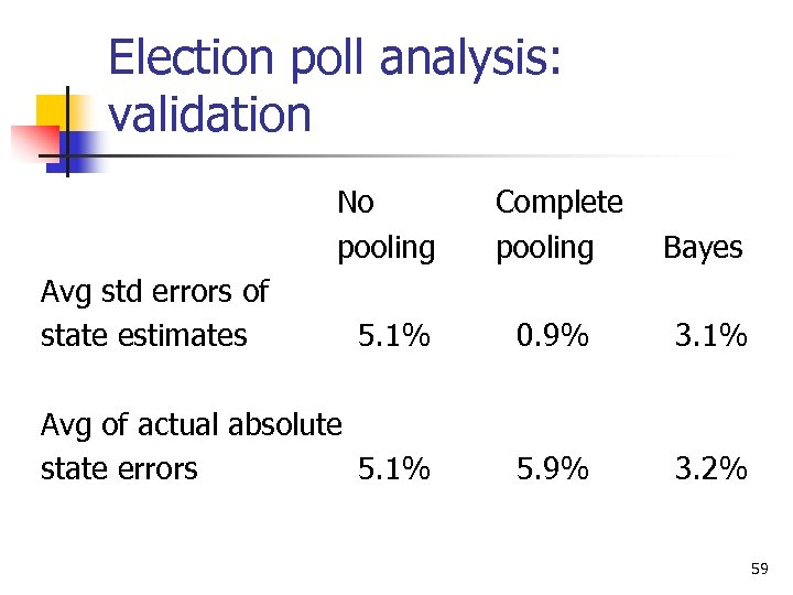 Election poll analysis: validation No pooling Complete pooling Bayes 5. 1% 0. 9% 3.