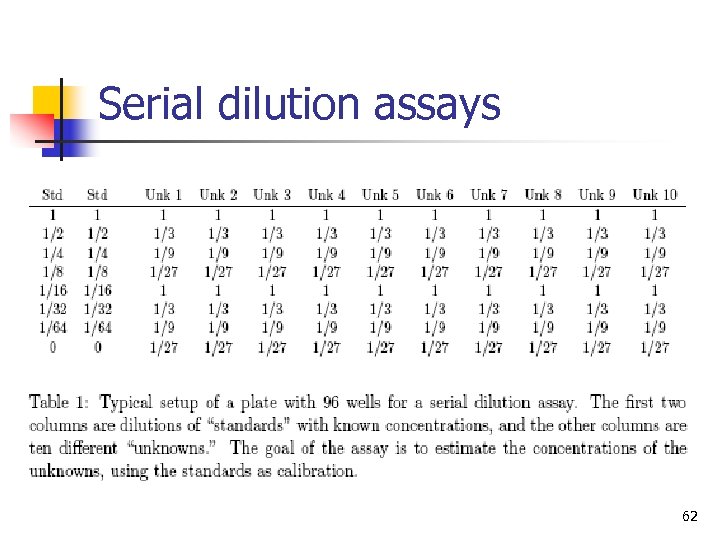 Serial dilution assays 62 
