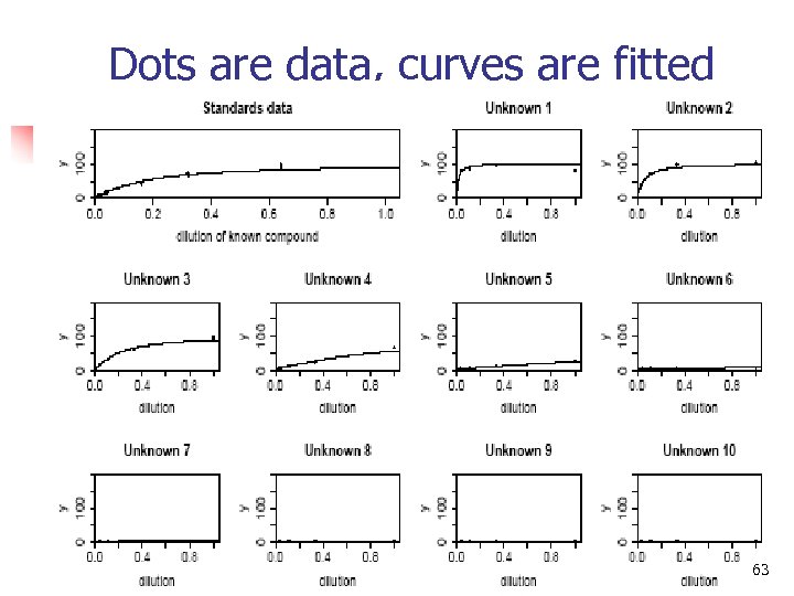 Dots are data, curves are fitted 63 