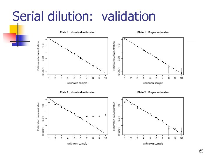 Serial dilution: validation 65 