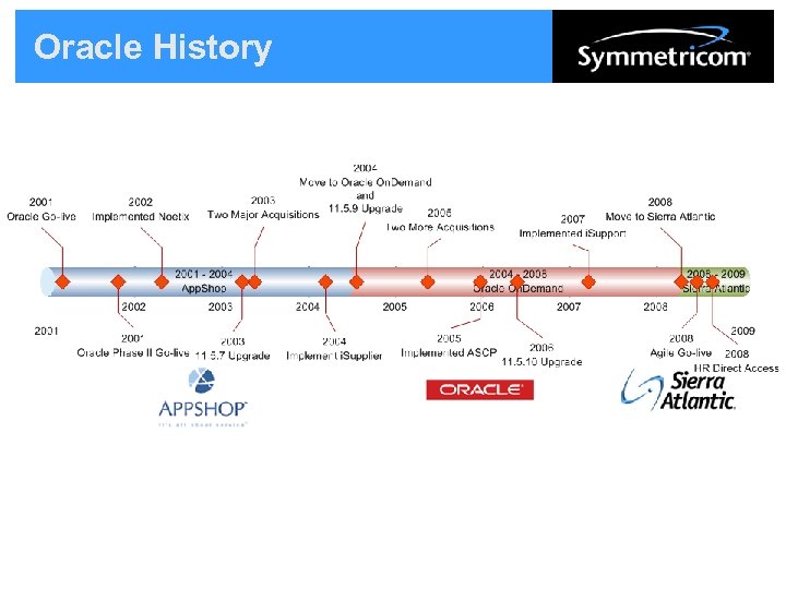 Oracle History 