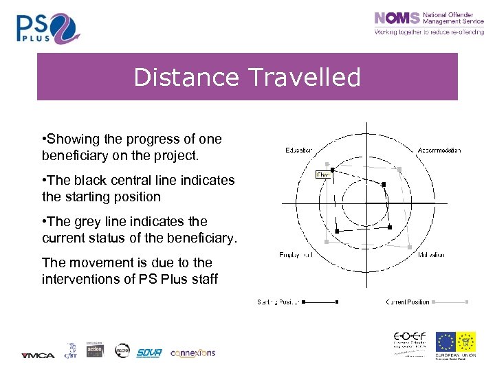 Distance Travelled • Showing the progress of one beneficiary on the project. • The