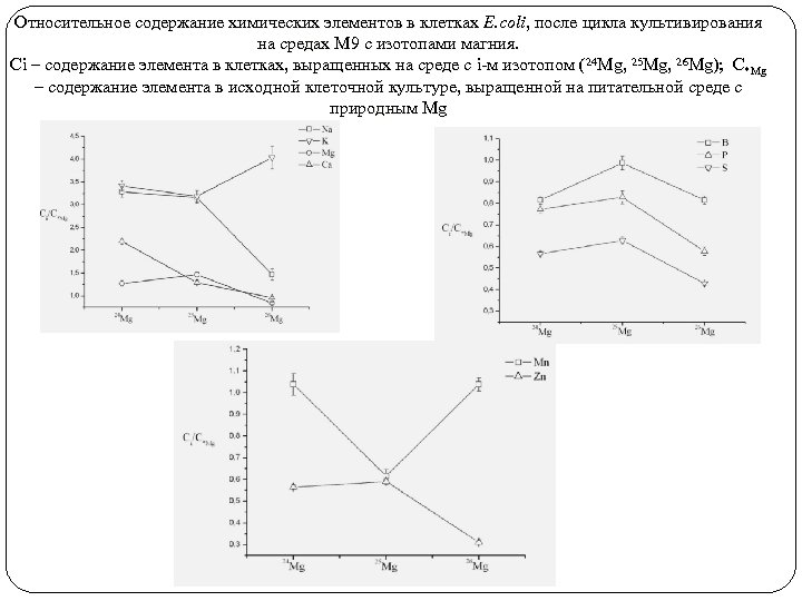 Относительное содержание химических элементов в клетках E. coli, после цикла культивирования на средах М