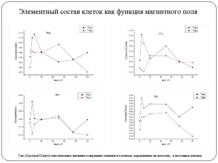 Элементный состав клеток как функция магнитного поля Где C(isotope)/C(start)-относительное значение содержания элементов в клетках,