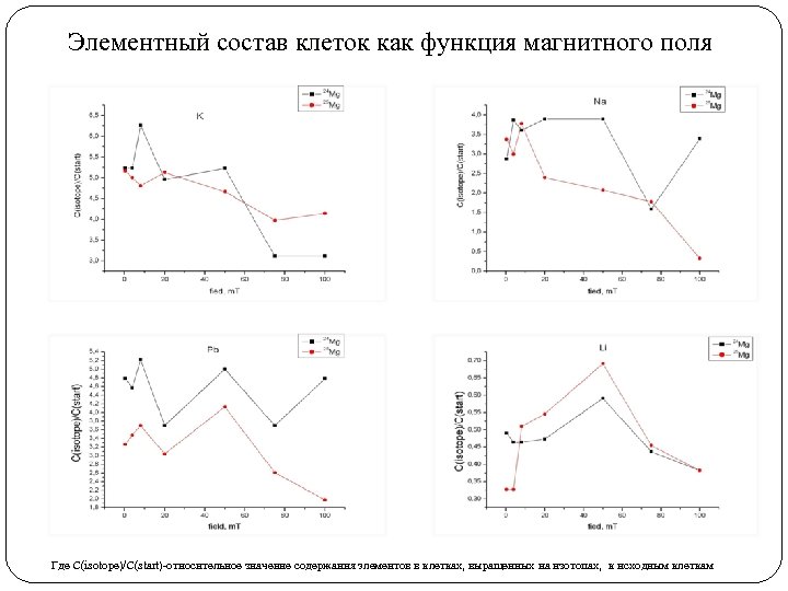 Элементный состав клеток как функция магнитного поля Где C(isotope)/C(start)-относительное значение содержания элементов в клетках,