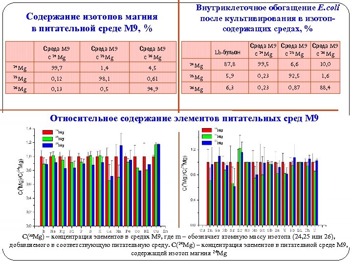 Содержание изотопов магния в питательной среде М 9, % Внутриклеточное обогащение E. coli после