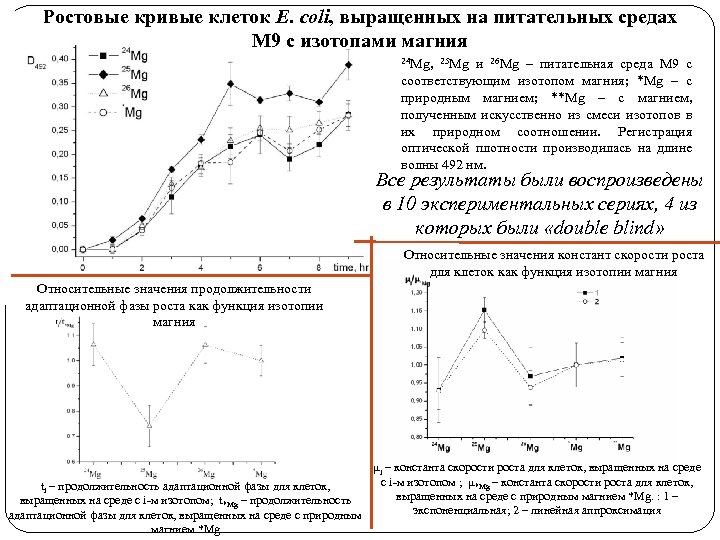 Ростовые кривые клеток E. сoli, выращенных на питательных средах М 9 с изотопами магния