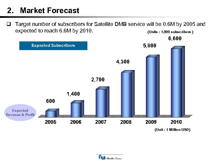 2. Market Forecast Target number of subscribers for Satellite DMB service will be 0.