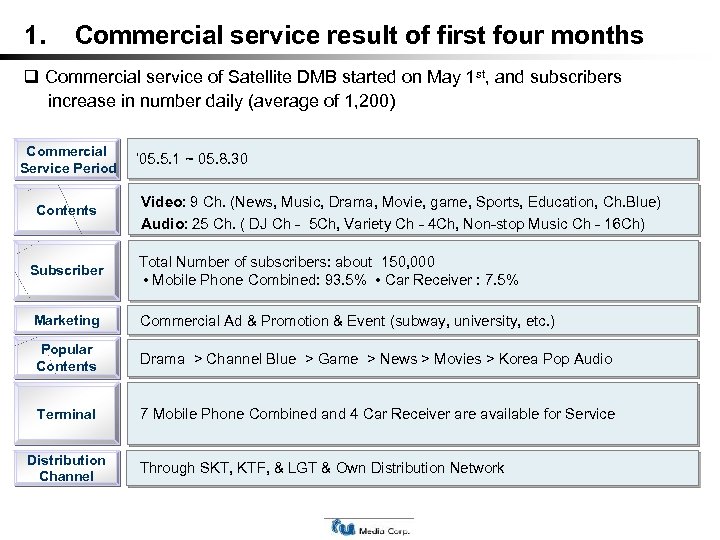 1. Commercial service result of first four months Commercial service of Satellite DMB started
