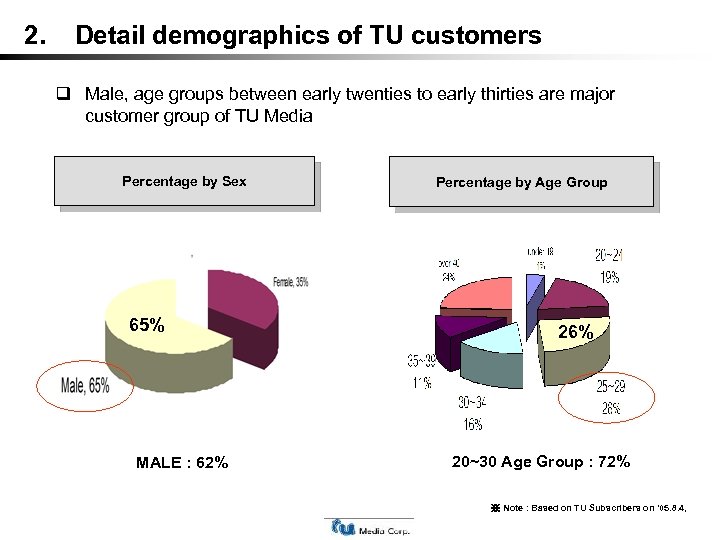 2. Detail demographics of TU customers Male, age groups between early twenties to early