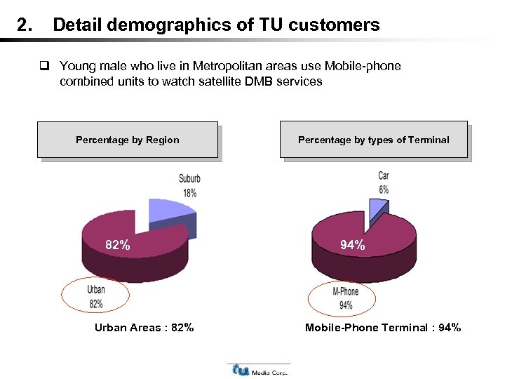2. Detail demographics of TU customers Young male who live in Metropolitan areas use