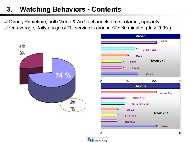 3. Watching Behaviors - Contents During Primetime, both Video & Audio channels are similar