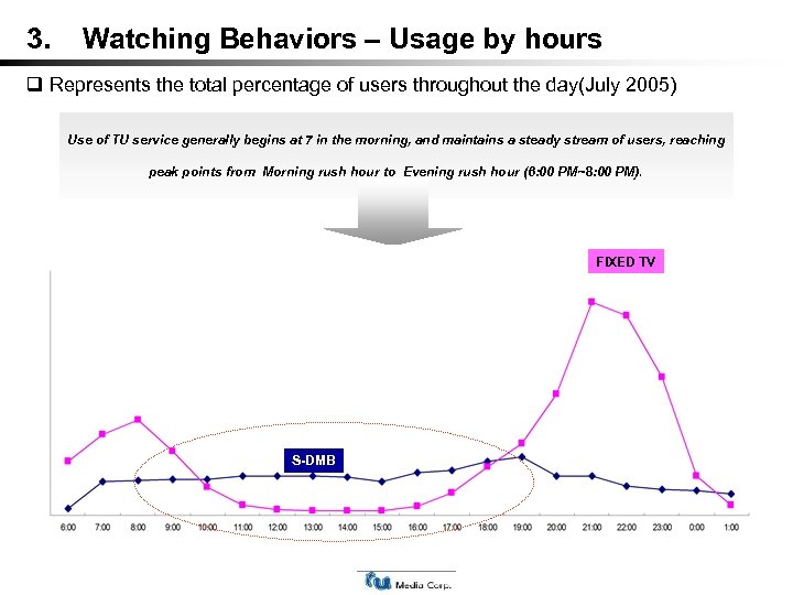 3. Watching Behaviors – Usage by hours Represents the total percentage of users throughout
