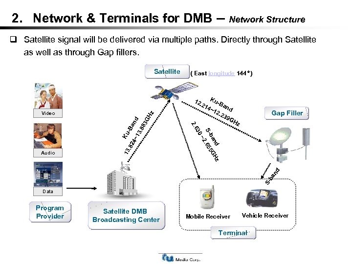 2. Network & Terminals for DMB – Network Structure Satellite signal will be delivered