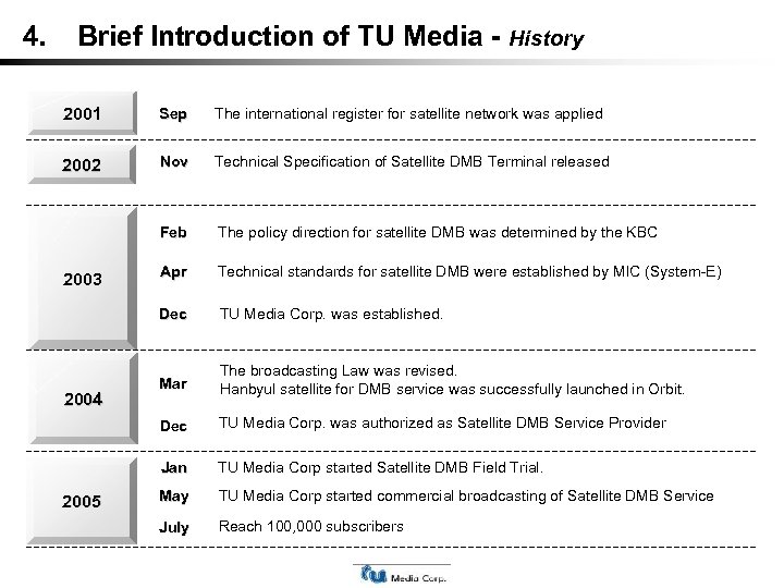 4. Brief Introduction of TU Media - History 2001 Sep The international register for