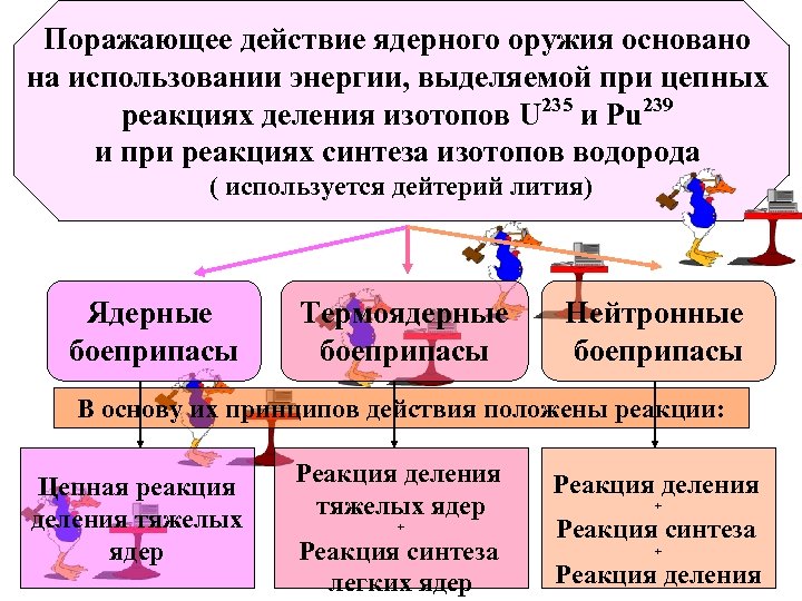 Поражающее действие ядерного оружия основано на использовании энергии, выделяемой при цепных реакциях деления изотопов