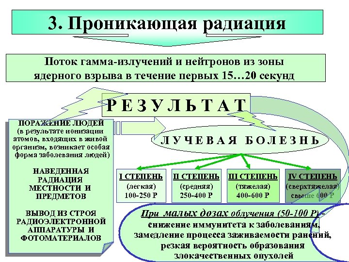 3. Проникающая радиация Поток гамма-излучений и нейтронов из зоны ядерного взрыва в течение первых