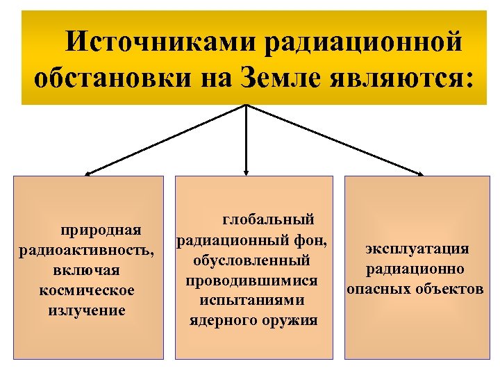 Источниками радиационной обстановки на Земле являются: природная радиоактивность, включая космическое излучение глобальный радиационный фон,