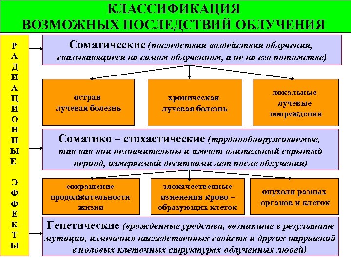 КЛАССИФИКАЦИЯ ВОЗМОЖНЫХ ПОСЛЕДСТВИЙ ОБЛУЧЕНИЯ Р А Д И А Ц И О Н Н