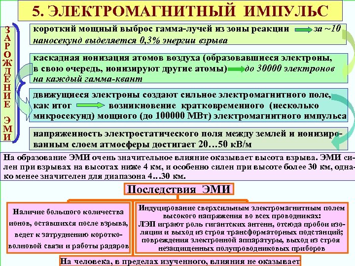 5. ЭЛЕКТРОМАГНИТНЫЙ ИМПУЛЬС З А Р О Ж Д Е Н И Е Э