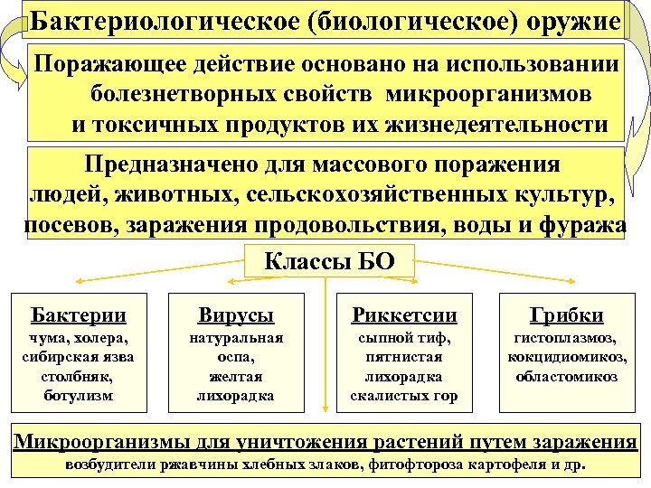 На чем основано поражающее действие биологического оружия