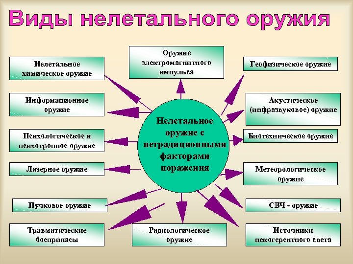 Нелетальное химическое оружие Оружие электромагнитного импульса Информационное оружие Психологическое и психотропное оружие Лазерное оружие