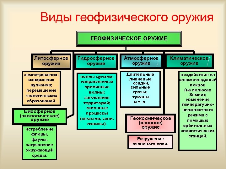 Виды геофизического оружия ГЕОФИЗИЧЕСКОЕ ОРУЖИЕ Литосферное оружие землетрясения; извержения вулканов; перемещение геологических образований. Биосферное