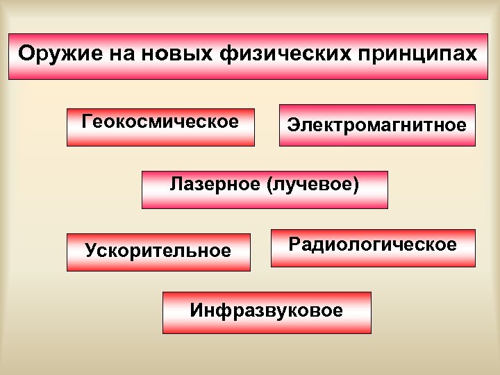 Оружие на новых физических принципах Геокосмическое Электромагнитное Лазерное (лучевое) Ускорительное Радиологическое Инфразвуковое 