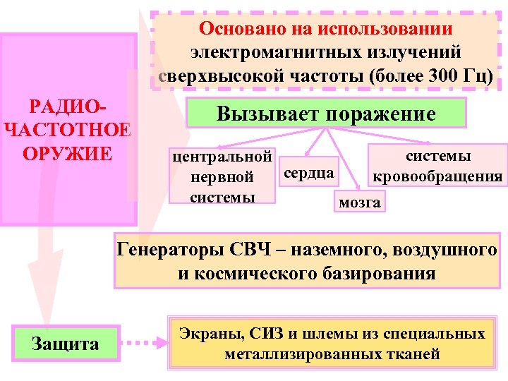 Основано на использовании электромагнитных излучений сверхвысокой частоты (более 300 Гц) РАДИОЧАСТОТНОЕ ОРУЖИЕ Вызывает поражение