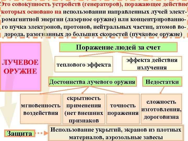 Это совокупность устройств (генераторов), поражающее действие которых основано на использовании направленных лучей электромагнитной энергии