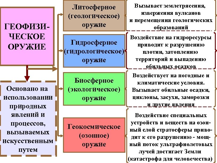 ГЕОФИЗИЧЕСКОЕ ОРУЖИЕ Основано на использовании природных явлений и процессов, вызываемых искусственным путем Литосферное (геологическое)