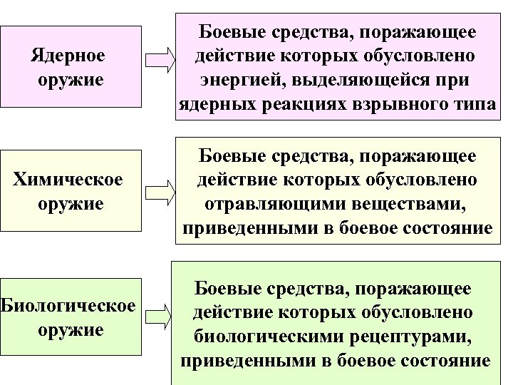 Ядерное оружие Боевые средства, поражающее действие которых обусловлено энергией, выделяющейся при ядерных реакциях взрывного