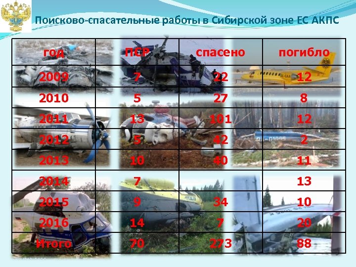 Поисково-спасательные работы в Сибирской зоне ЕС АКПС год ПСР спасено погибло 2009 7 22