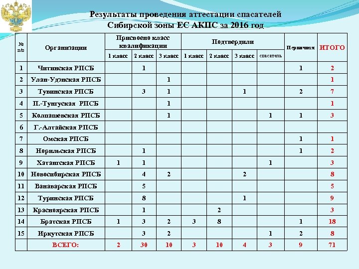 Результаты проведения аттестации спасателей Сибирской зоны ЕС АКПС за 2016 год Присвоено класс квалификации