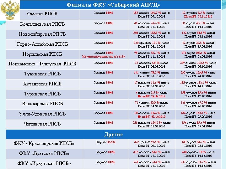 Филиалы ФКУ «Сибирский АПСЦ» РПСБ ФКУ «Сибирский АПСЦ» Закупок 100% 183 прыжка 101. 7